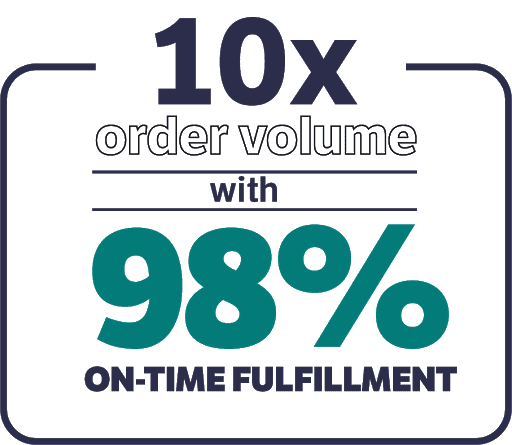 10x order volume with 98% on-time fulfillment