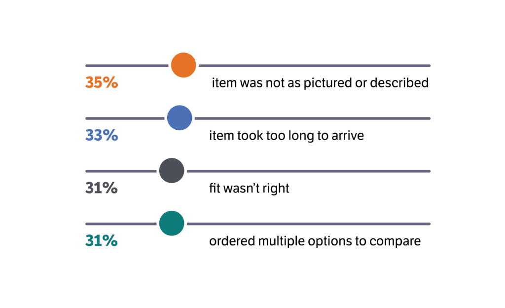 Returns Processing 33% not as pictured, 33% too long to ship, 31% fit, 31% ordered multiple options