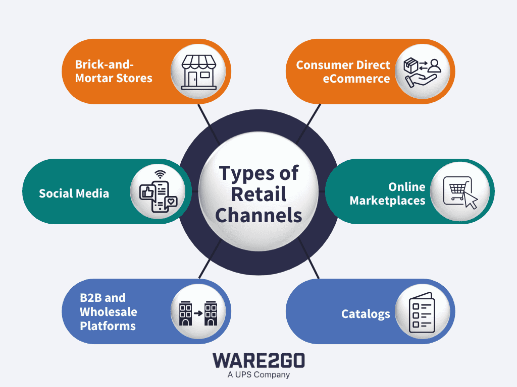 Chart-style image listing different retail sales channels