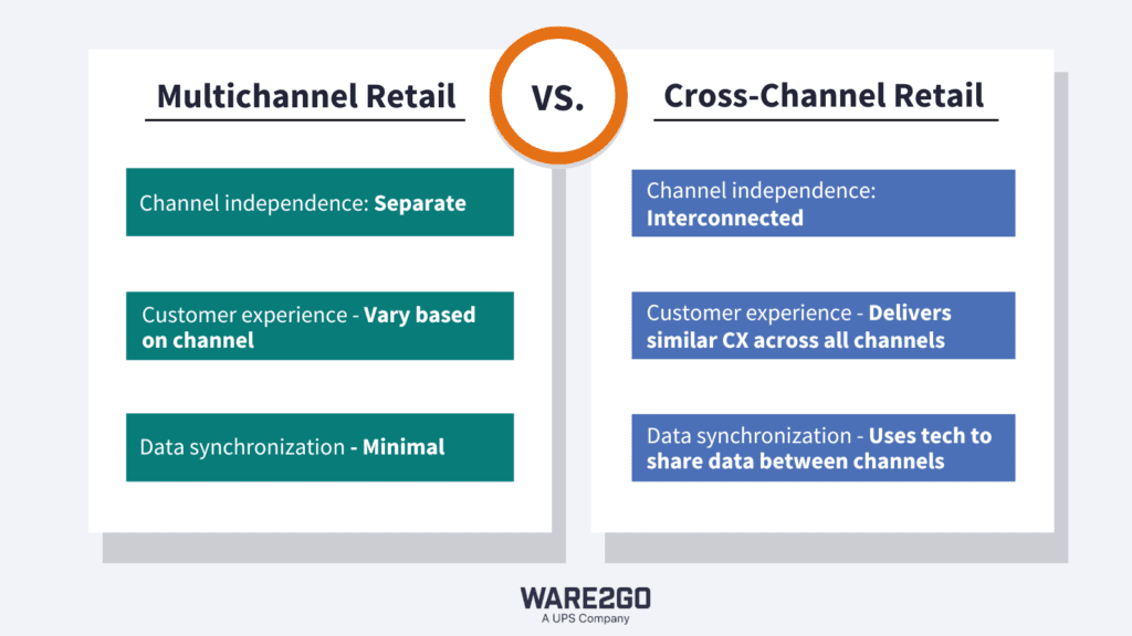 Chart listing differences between multichannel and cross-channel retail