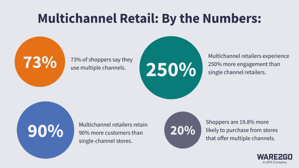 Infographic listing multichannel retail statistics