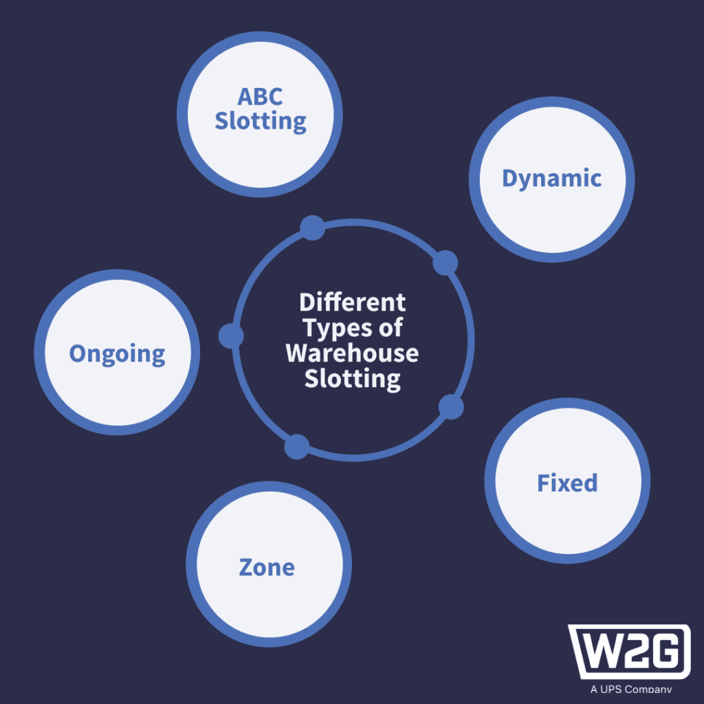 The different types of warehouse slotting