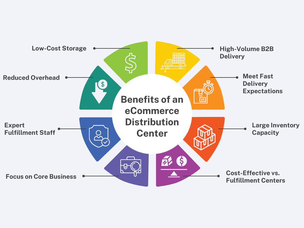 Image for the Benefits of an Ecommerce Distribution Center