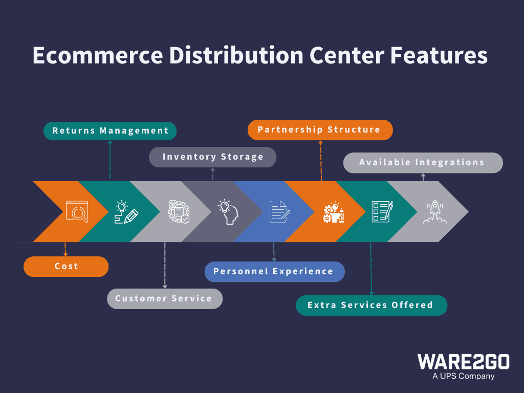 Image for eCommerce distribution center features