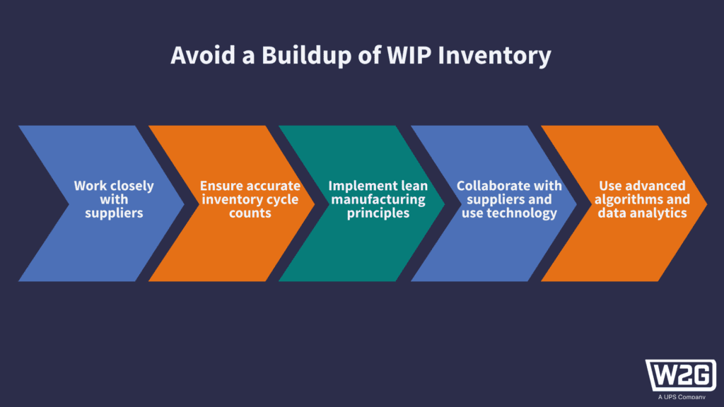 Arrows showing inventory flow