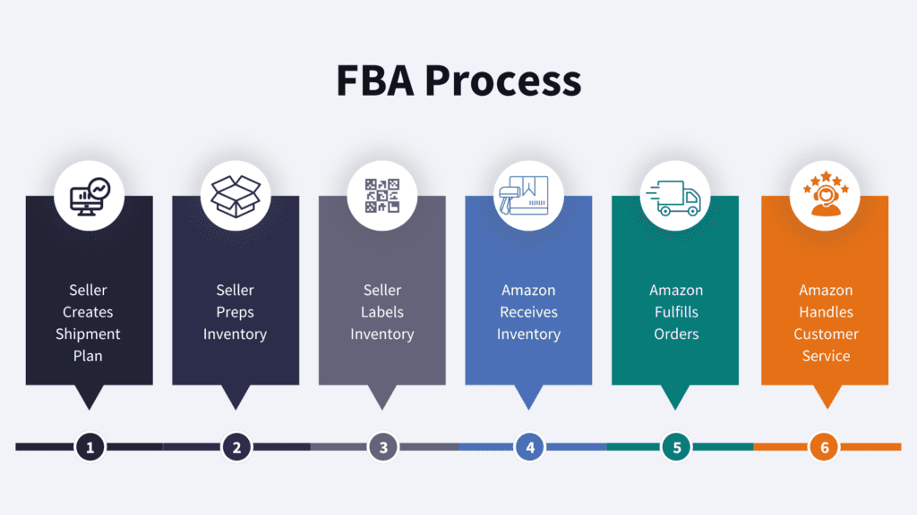 A linear timeline of the FBA Process: 1) Seller creates shipment plan, 2) Seller preps inventory, 3) Seller labels inventory, 4) Amazon receives inventory, 5) Amazon fulfills orders, and 6) Amazon handles customer service