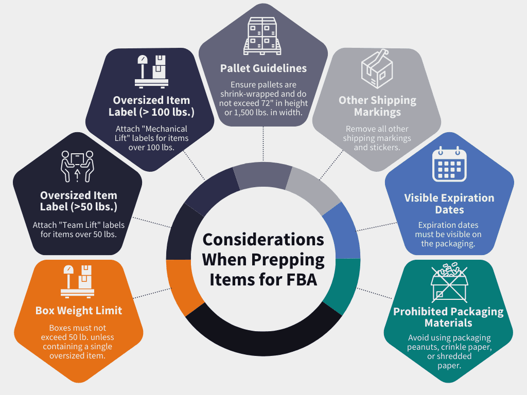Considerations when prepping items for FBA. Box weight limit: Boxes must not exceed 50 lbs. unless containing a single oversized item. Oversized item label (>50 lbs.): Attach "Team Lift" labels for items over 50 lb. Oversized item label (>100 lbs.): Attach "Mechanical Lift" labels for items over 100 lb. Pallet guidelines: Ensure pallets are shrink-wrapped and do not exceed 72" in height or 1,500 lbs. in weight. Other shipping markings: Remove all other shipping markings and stickers. Visible expiration dates: Expiration dates must be visible on the packaging. Prohibited packaging materials: Avoid using packaging peanuts, crinkle paper, or shredded paper