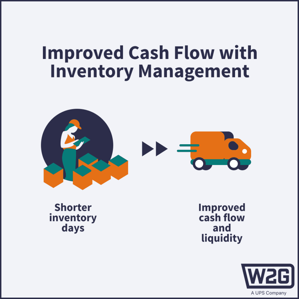 Infographic showing how shorter inventory days lead to improved cash flow and liquidity