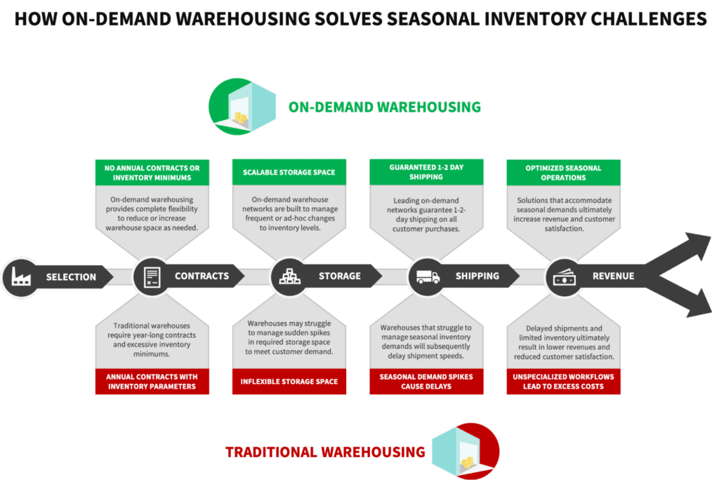 infographic on-demand warehousing
Image sourced from original article