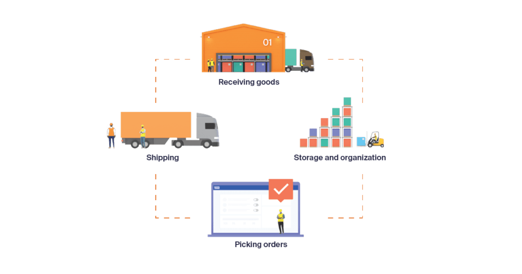 Major processes in warehouse inventory management