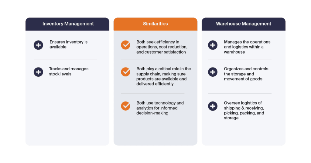 A chart of warehouse and inventory management features