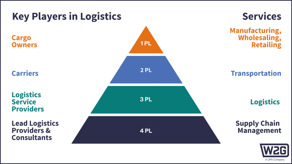 Infographic showing warehouse efficiency