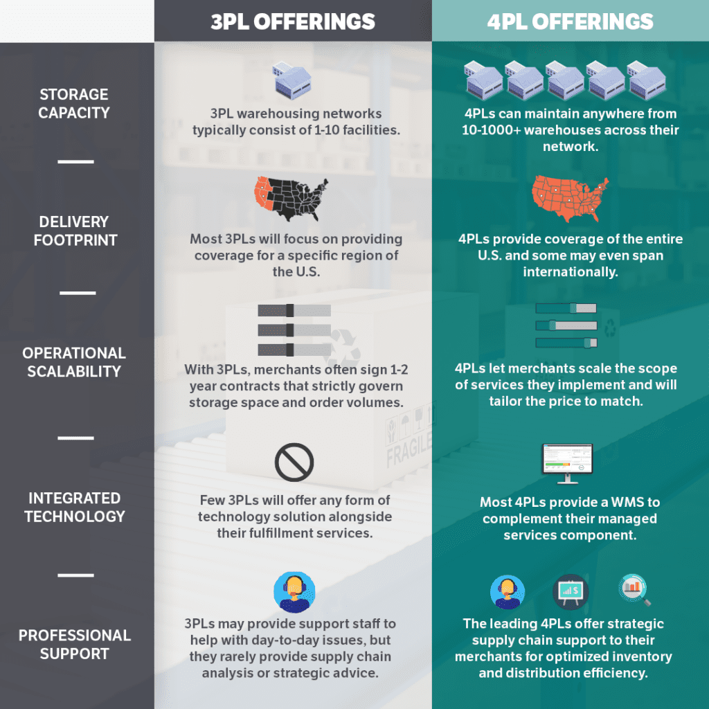4PL key processes