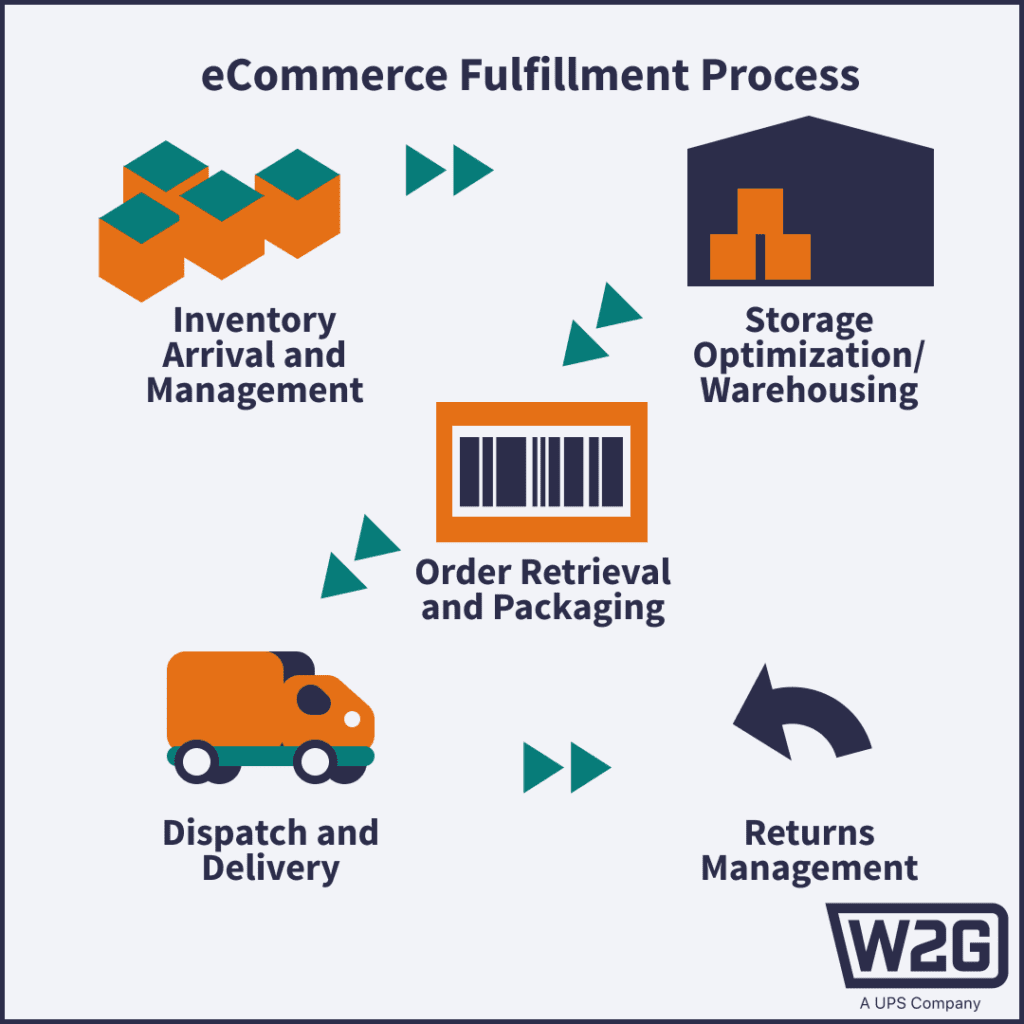 An infographic of the eCommerce fulfillment process