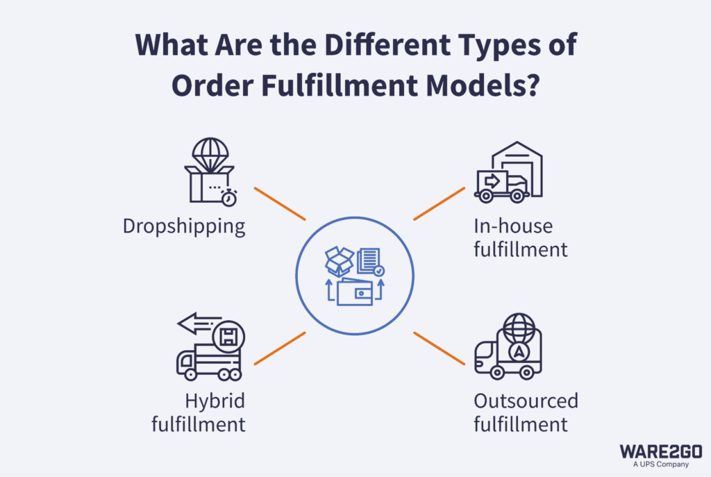 Infographic listing order fulfillment models